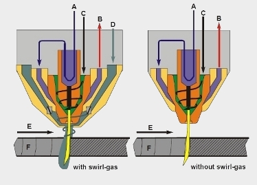 Plasma torch design with and without Swirl Gas supply